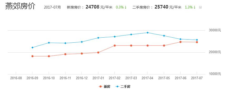 燕郊房价最新走势,燕郊房价最新走势，探寻未来居住的价值空间，燕郊房价最新走势及未来居住价值空间探寻