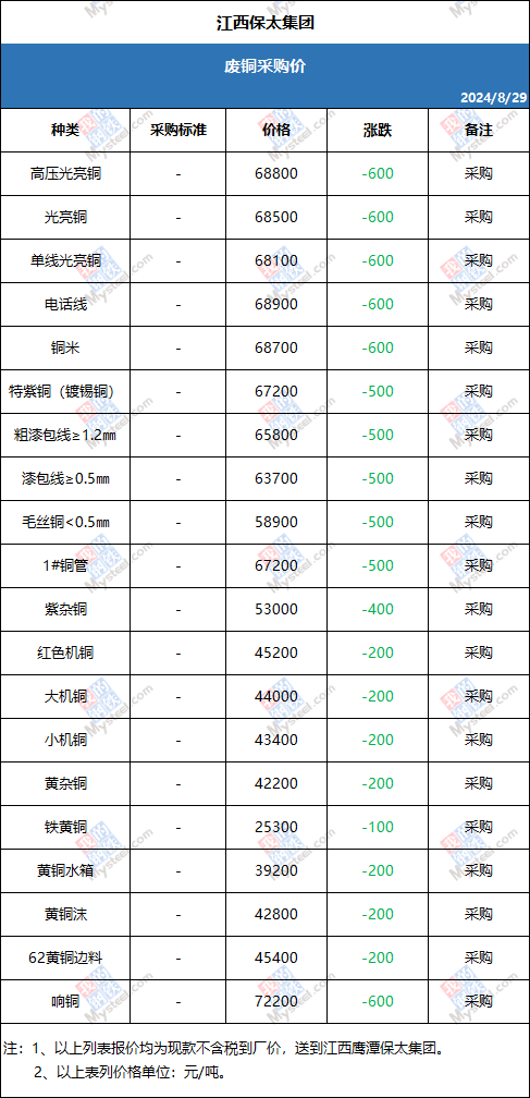 江西废铜价格最新行情,江西废铜价格最新行情，市场走势与影响因素分析，江西废铜价格最新行情，市场走势、影响因素分析与实时动态解读