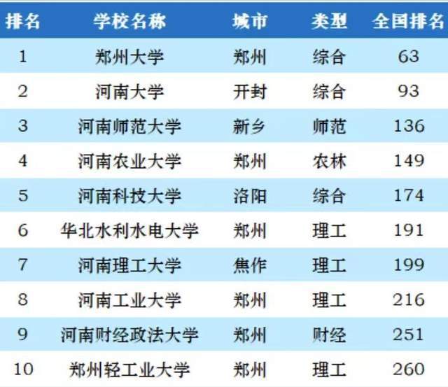 河南高校排名最新排名,河南高校排名最新揭秘，学术之光闪耀中原大地，河南高校最新排名揭秘，学术之光在中原大地闪耀