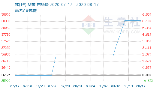 今日最新锑价格,今日最新锑价格，市场走势与影响因素分析，今日锑价走势分析，市场趋势与影响因素探讨